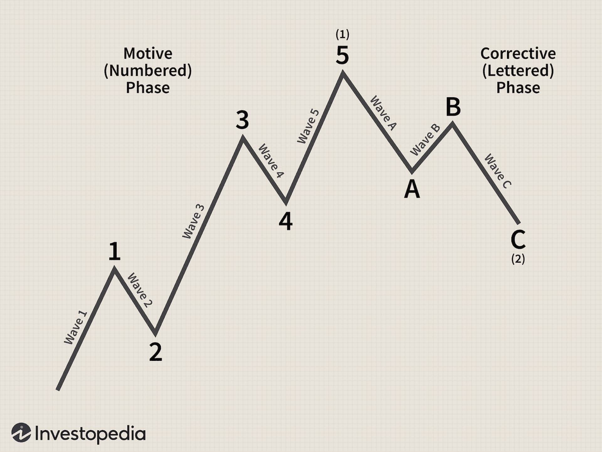 Understanding Elliott Wave Theory