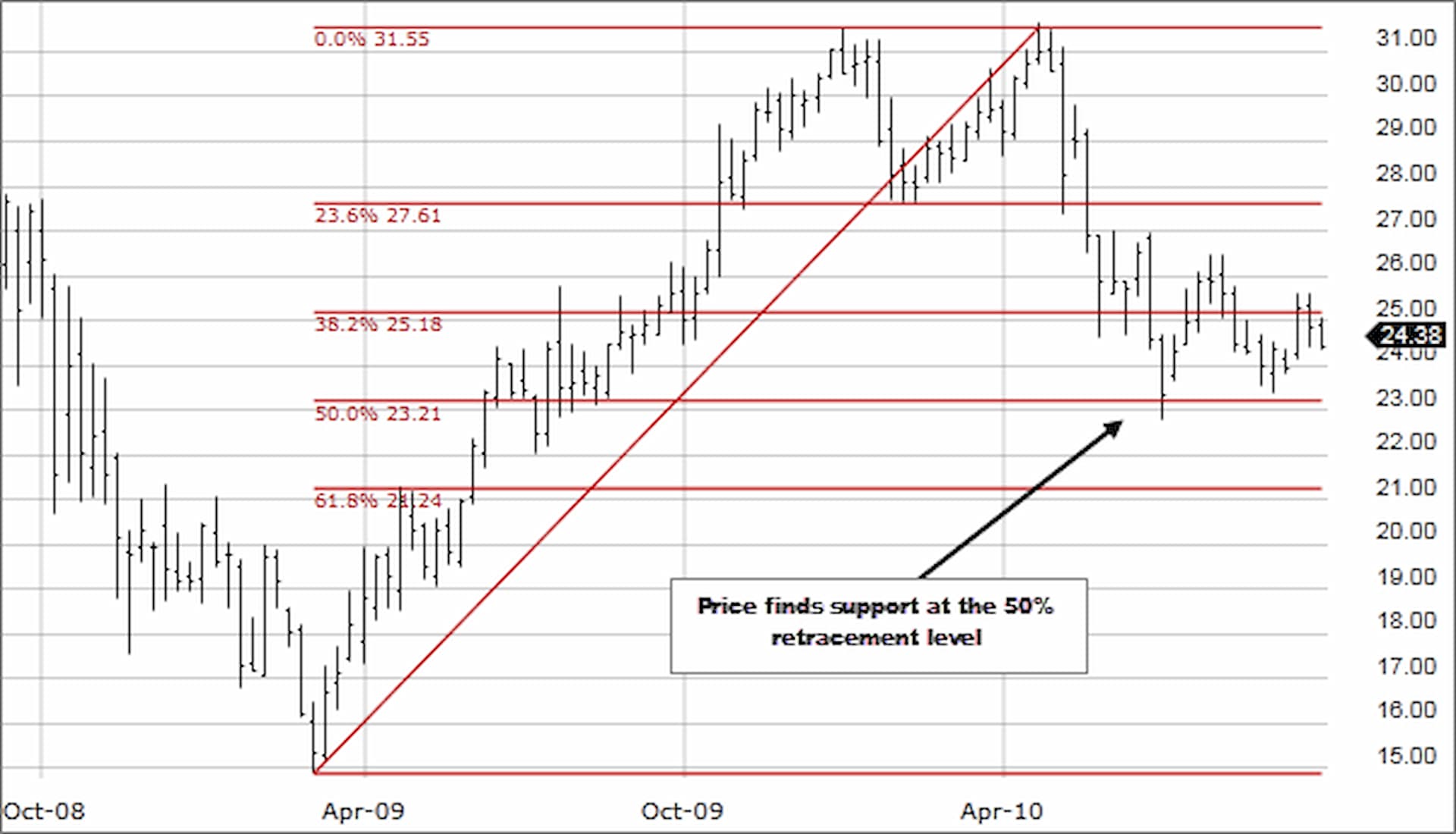 Effective Use of Fibonacci Retracements in TradingUsing Fibonacci Retracements
